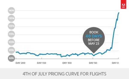 4th of July Pricing Curve for Flights (Graphic: Business Wire)