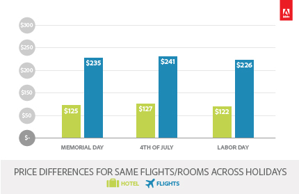 Price Differences for Same Flights and Rooms Across Holidays (Graphic: Business Wire)