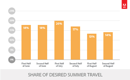 Share of Desired Summer Travel (Graphic: Business Wire)