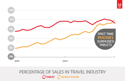 Percentage of Sales in Travel Industry (Graphic: Business Wire)