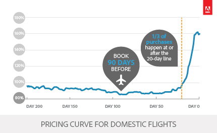 Pricing Curve for Domestic Flights (Graphic: Business Wire)