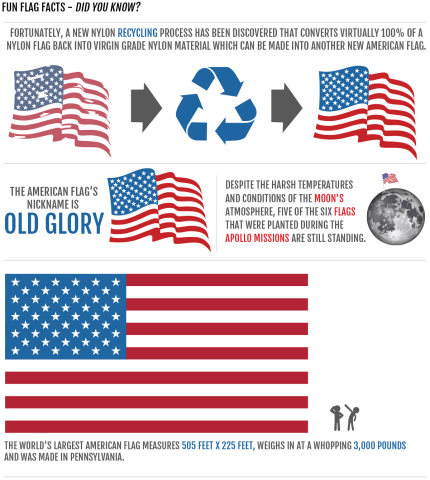 Though the freedom, justice and sacrifice they represent will live forever, all U.S. flags eventually reach the end of their useful lives. Sources: AmericanFlagDisposal.com, USAToday and WorldRecordAcademy.com (Graphic: Business Wire)