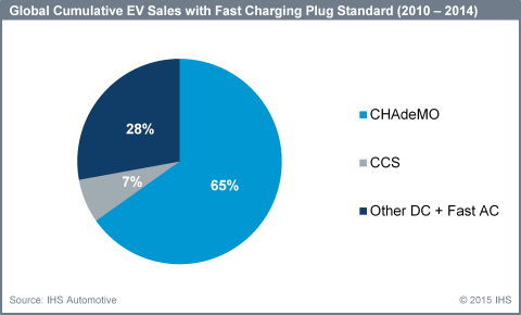 Global cumulative EV sales with fast charging plug standard (2010 - 2014): IHS Automotive (Graphic: Business Wire)