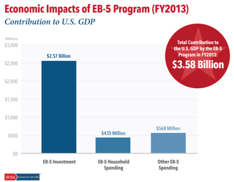 The U.S. EB-5 immigrant investor visa program contributed $3.58 billion to U.S. GDP during fiscal year 2013. (Graphic: Business Wire)
