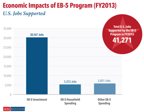The U.S. EB-5 immigrant investor visa program supported over 41,000 U.S. jobs during fiscal year 2013. (Graphic: Business Wire)