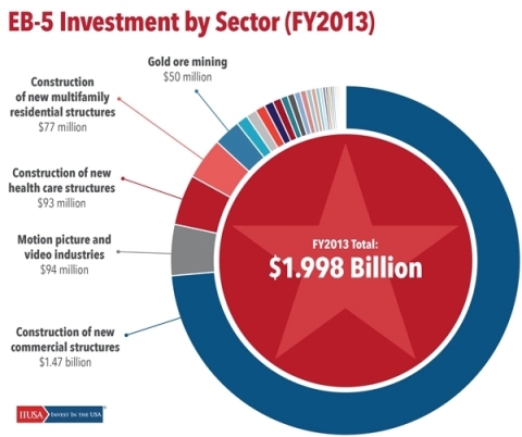 Participants in the EB-5 program invested approximately $1.998 billion through EB-5 Regional Centers in FY2013. (Graphic: Business Wire)