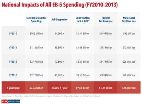 The new study documents a four-year total of $9.62 billion contributed to GDP and an average of more than 29,300 jobs supported annually by EB-5 investments and related spending. (Graphic: Business Wire)