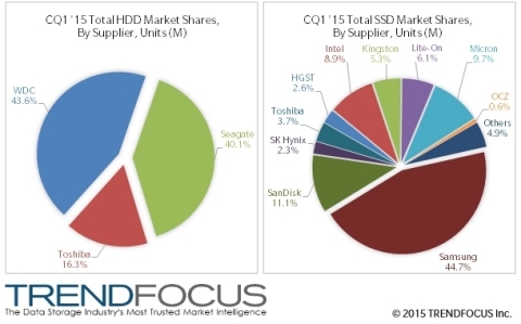 CQ1 '15 Digital Storage Market, by Storage Device, by Supplier (Graphic: Business Wire)