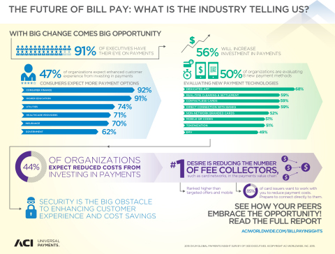 Bill Pay Services: With Big Change Comes Big Opportunity (Graphic: 2015 Ovum, ACI Worldwide Global Payments Insight Survey of 1,100 Executives)