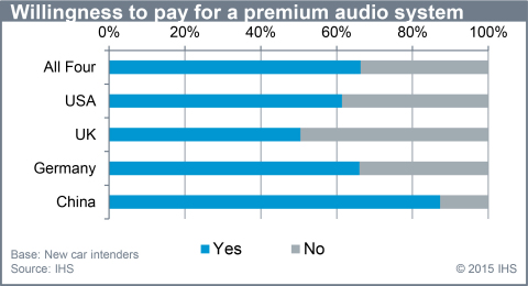 Willingness to pay for a premium audio system. (Source: IHS)