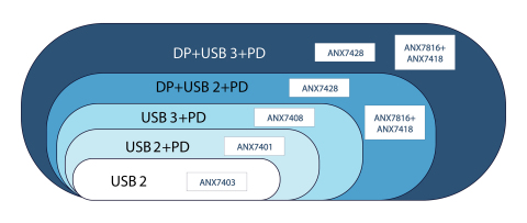 Single-Chip USB Type-C implementation supports all configurations of USB Data, Power Delivery and DisplayPort Alternate Mode. (Graphic: Business Wire)