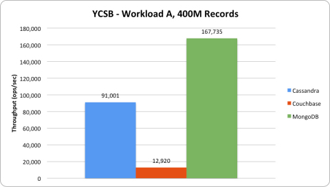 Workload A (50/50 workload): In the 50/50 workload, MongoDB provides over 1.8x greater throughput than Cassandra, and nearly 13x greater throughput than Couchbase. (Graphic: Business Wire)