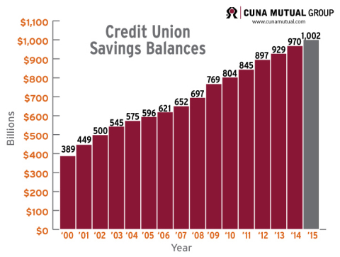 Credit union member savings balances in the U.S. rose above a trillion dollars this year - for the first time in history - according to CUNA Mutual Group, the leading provider of lending, insurance and wealth management products for credit unions. (Graphic: Business Wire)