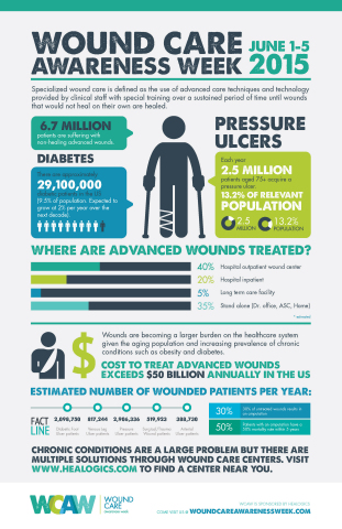 Wound Care Awareness Week infographic depicting chronic wound statistics. (Graphic: Business Wire)