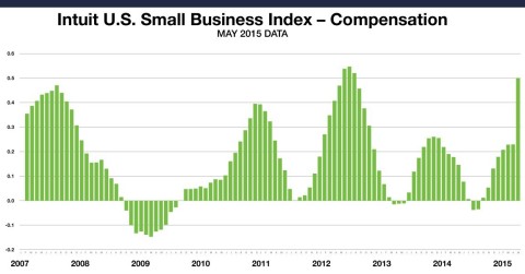 Small Business Employee Monthly Compensation for all employees increased by 0.5 percent in May. This data includes the compensation paid by small business owners to themselves. The levels reflect data from approximately 1 million employees of the Intuit Online Payroll and QuickBooks Online Payroll customer set of 250,610 small businesses, and are not necessarily representative of all small business employees. The month-to-month changes are seasonally adjusted and informative about the overall economy. (Graphic: Business Wire)