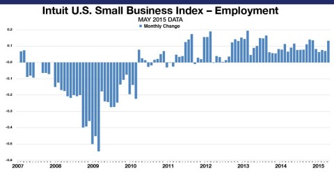 The Intuit QuickBooks Small Business Employment Index shows an increase of 0.13 percent in May. The Employment Index reflects data from approximately 250,610 small business employers, a subset of small businesses that use Intuit Online Payroll and QuickBooks Online Payroll. The month-to-month changes are seasonally adjusted and informative about the overall economy. (Graphic: Business Wire)