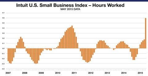 Small Business Employee Monthly Hours Worked for hourly employees increased by 0.6 percent in May. The levels reflect data from approximately 738,000 hourly employees of the Intuit Online Payroll and QuickBooks Online Payroll customer set of approximately 250,610 small businesses and is not necessarily representative of all small businesses. The month-to-month changes are seasonally adjusted and informative of the overall economy. (Graphic: Business Wire)