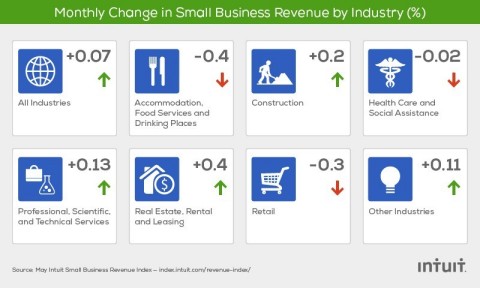 The Intuit QuickBooks Small Business Revenue Index is based on data from more than 150,000 small businesses, a subset of the total QuickBooks Online financial management user base. (Graphic: Business Wire)