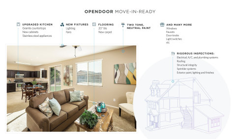 Opendoor homes are upgraded, fully inspected and warrantied, and can be personalized by the buyer before they move in. (Graphic: Business Wire)