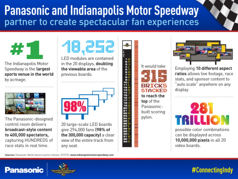 松下与印第安纳波利斯赛车场合作打造壮观的赛车迷体验（图示：美国商业资讯）