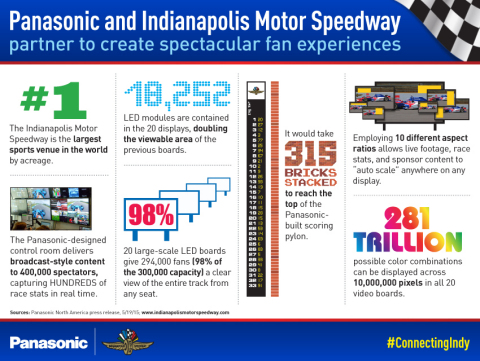 Panasonic and Indianapolis Motor Speedway partner to create spectacular fan experiences (Graphic: Business Wire)
