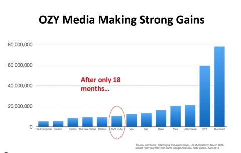 After only 18 months, organic unique monthly visitors to OZY.com have passed 10 million. The company's total audience is approaching 20 million per month thanks to content and distribution partnerships. (Graphic: Business Wire)
