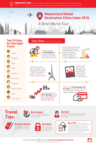 London Retains Crown in 2015 MasterCard Global Destinations Cities Index (Graphic: Business Wire)