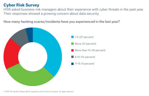 HSB surveys shows most businesses report cyber threats in the past year. (Graphic: Business Wire)