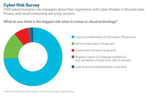 How confidential is information in the cloud? (Graphic: Business Wire)