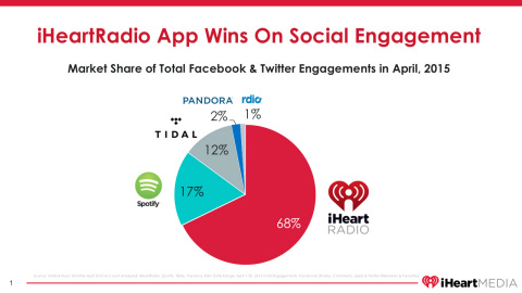 iHeartRadio Surpasses 70 Million Registered Users Faster Than Any Other Radio or Digital Music Service (Graphic: Business Wire)