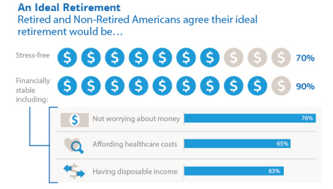 Spring 2015 Merrill Edge Report - An Ideal Retirement (Graphic: Business Wire)