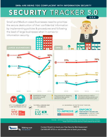 Small Business's are being too complacent with information security (Graphic: Business Wire)