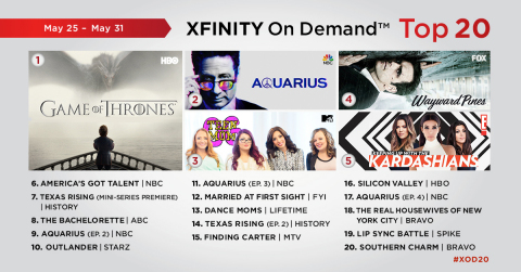 The top 20 TV series on Xfinity On Demand for the week of May 25 - May 31. (Graphic: Business Wire)