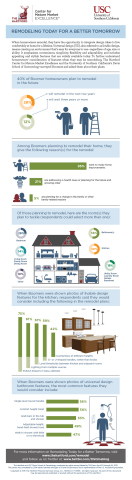Infographic: Remodeling Today for a Better Tomorrow survey results (Graphic: Business Wire)