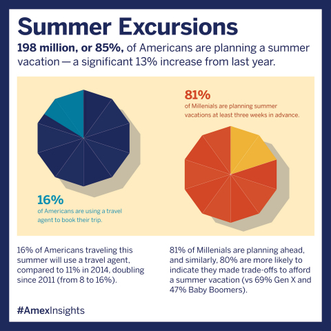 After a long winter, Americans are itching to get away this summer. The latest American Express Spending and Saving Tracker reveals that 85% of Americans, or 198 million people, are planning time away in the coming months, up 13% from 2014.