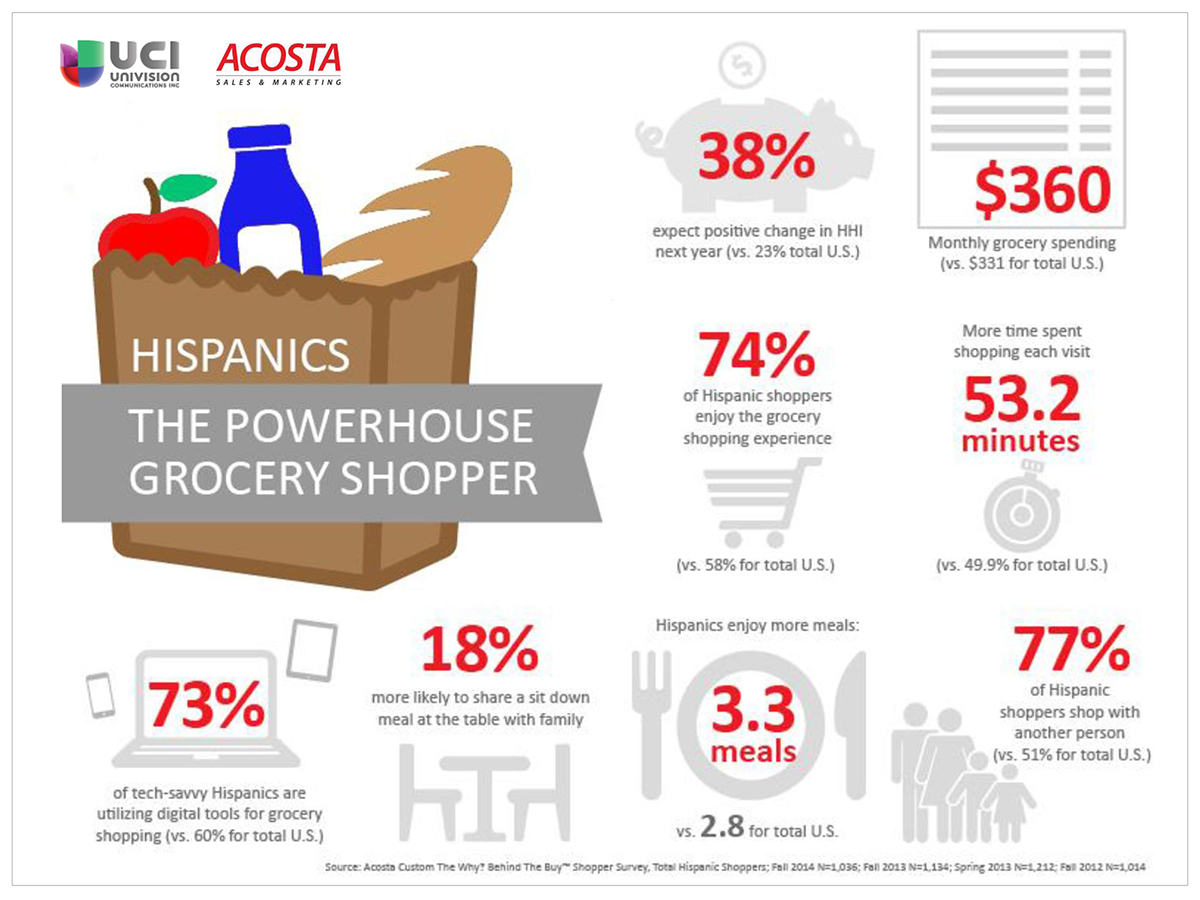 Acosta: Multicultural shoppers reshape US grocery category