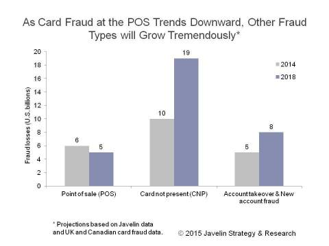 Point-of-Sale Card Fraud Predicted to Decrease as Card Not Present and New Account Fraud Increases (Graphic: Business Wire)
