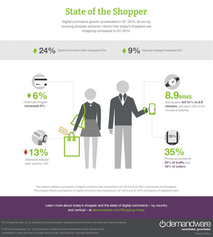 Digital commerce growth accelerated in Q1 2015, driven by evolving shopper behavior. (Graphic: Business Wire).