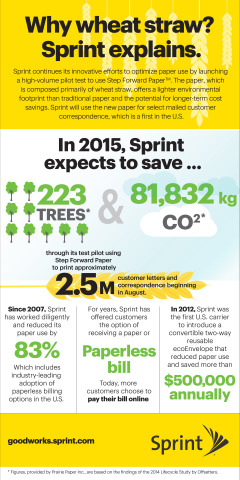 Sprint continues its innovative efforts to optimize paper use by launching a high-volume pilot test to use Step Forward Paper. (Graphic: Business Wire) 