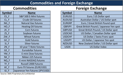 SMA's commodities technology now tracks virtually all highly liquid commodities. (Source: SMA)