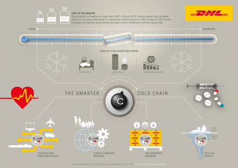 DHL Global Forwarding research highlights critical need for next generation cold chain - with specialized and compliant network, globally consistent processes, risk appropriate packaging and total cost strategy. (Graphic: Business Wire)