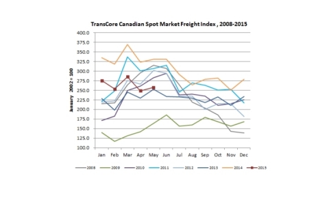 Canadian Spot Market Freight Index (Graphic: Business Wire)