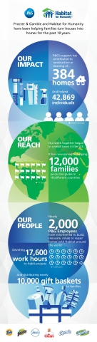 Procter & Gamble and Habitat for Humanity have been helping families turn houses into homes for the past 10 years. (Graphic: Business Wire)