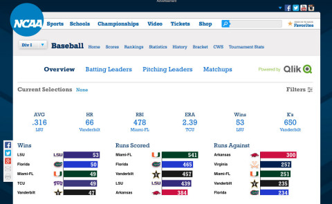 Qlik’s Got Game: Powers Visual Analytics for College Baseball Fans (Graphic: Business Wire)