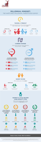 Key findings from The Hartford's 2015 Millennial Parenthood Survey (Graphic: Business Wire)