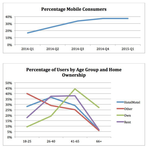 Mobile Consumers Growth & Home Ownership by Age (Graphic: Business Wire)