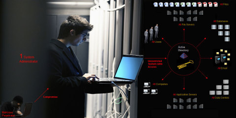 Impact of a cyber security breach involving the compromise of a privileged account holder. (Graphic: Paramount Defenses) 