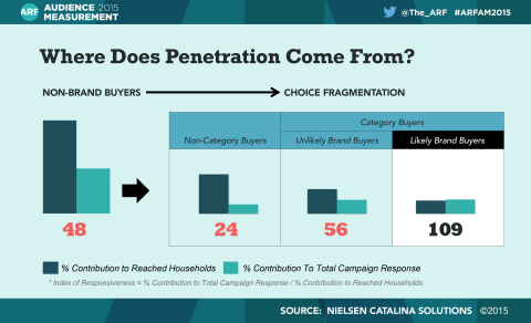 Choice Fragmentation helps drive higher returns on ad spend for strategies and targets designed to build penetration. It is the component of this methodology that evaluates consumers who have not purchased a brand’s product in the last year and segments them into groups that are likely and unlikely to be converted into brand buyers. Driving penetration of consumers who haven’t purchased a brand, or non-buyers, is a key strategy for marketers looking to increase market share. (Graphic: Nielsen Catalina Solutions)