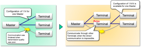 [Left]Figure 1. Topology of existing BlueChip PLC / [Right]Figure 2. Topology of BlueChip PLC Multi-hop (Graphic: Business Wire)