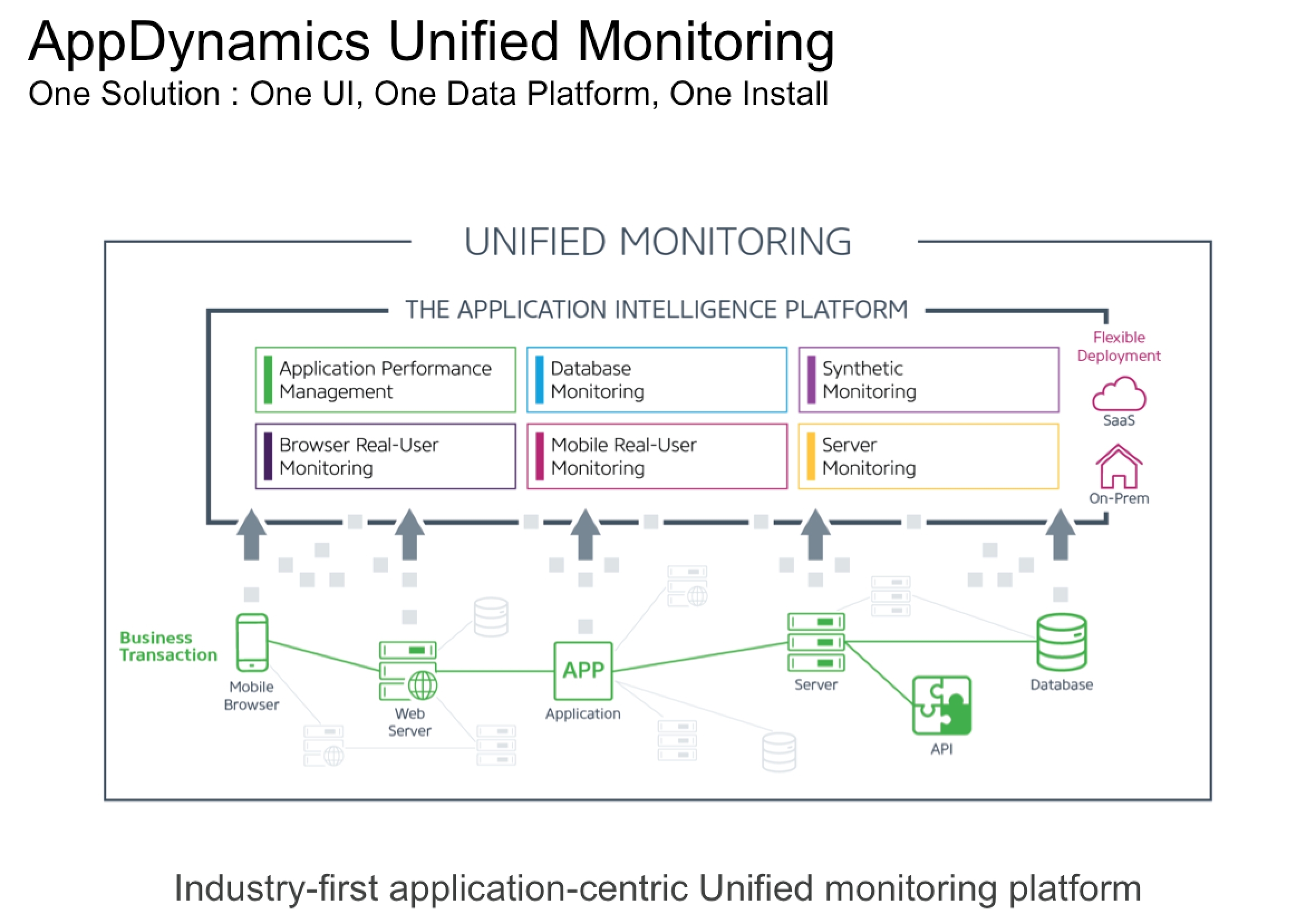 Application performance. APPDYNAMICS мониторинг. Application Performance monitoring APPDYNAMICS. Kaspersky Unified monitoring and Analysis platform. Мобильное приложение мониторинг.